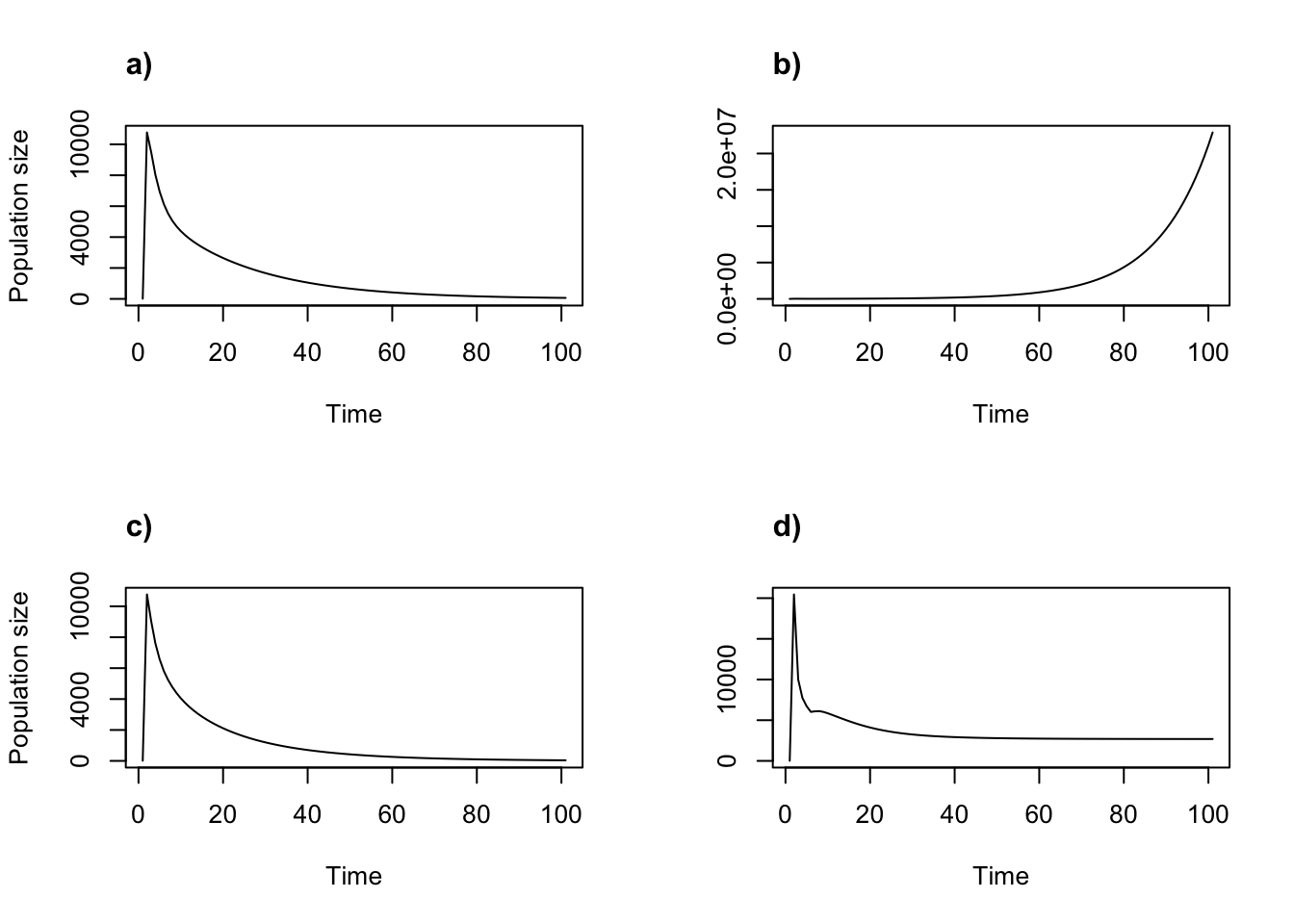 Density dependent projections using the two-parameter Ricker function. (a) alpha = 0.05, beta = 0; (b) alpha = 1, beta = 0; (c) alpha = 0.05, beta = 0.0005; and (d) alpha = 1, beta = 0.0005.