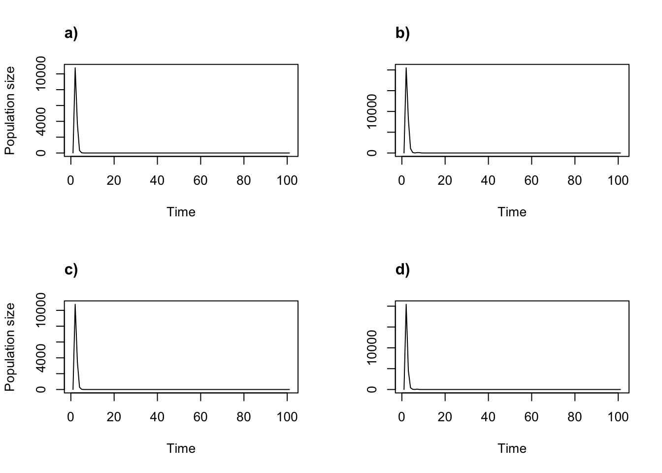 Density dependent projections using the two-parameter Ricker function and fractional individuals not allowed. (a) alpha = 0.05, beta = 0; (b) alpha = 1, beta = 0; (c) alpha = 0.05, beta = 0.0005; and (d) alpha = 1, beta = 0.0005.