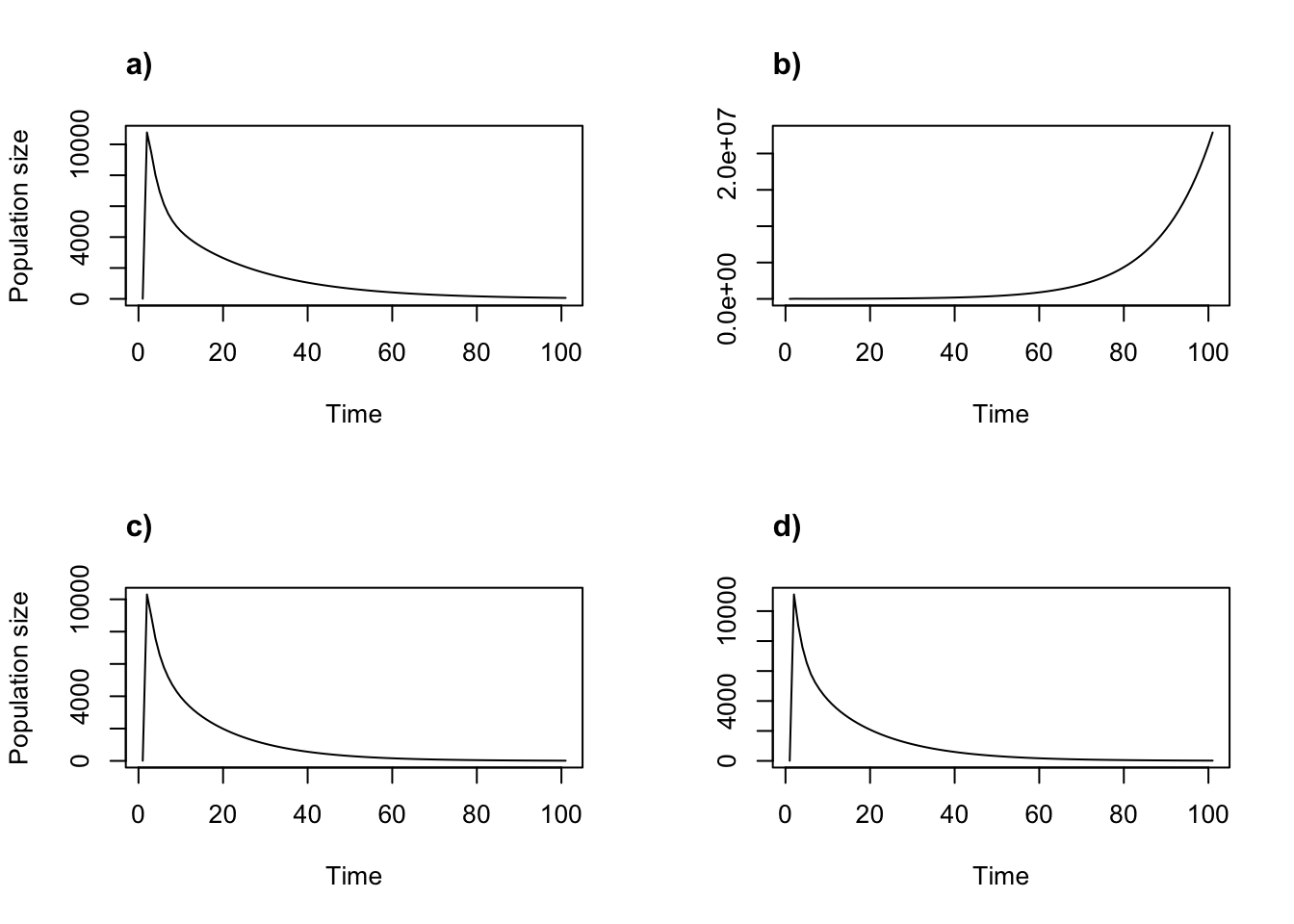 Density dependent projections using the two-parameter Beverton-Holt function. (a) alpha = 0.05, beta = 0; (b) alpha = 1, beta = 0; (c) alpha = 0.05, beta = 1; and (d) alpha = 1, beta = 1.