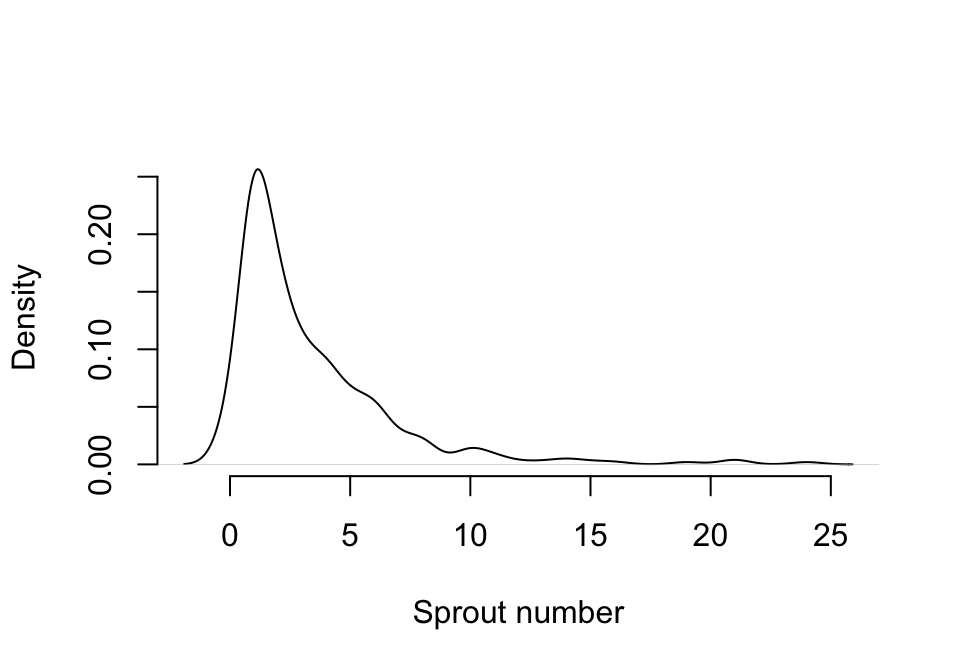 Density distribution of size in *Cypripedium candidum*