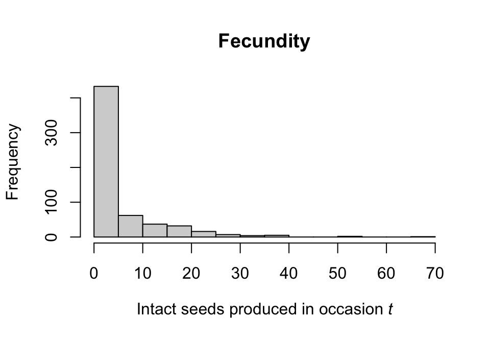 Histogram of fecundity