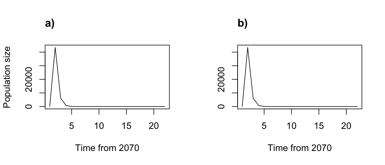 Simple function-based projections for 2070-2090 using a) individual and b) annual covariate approaches