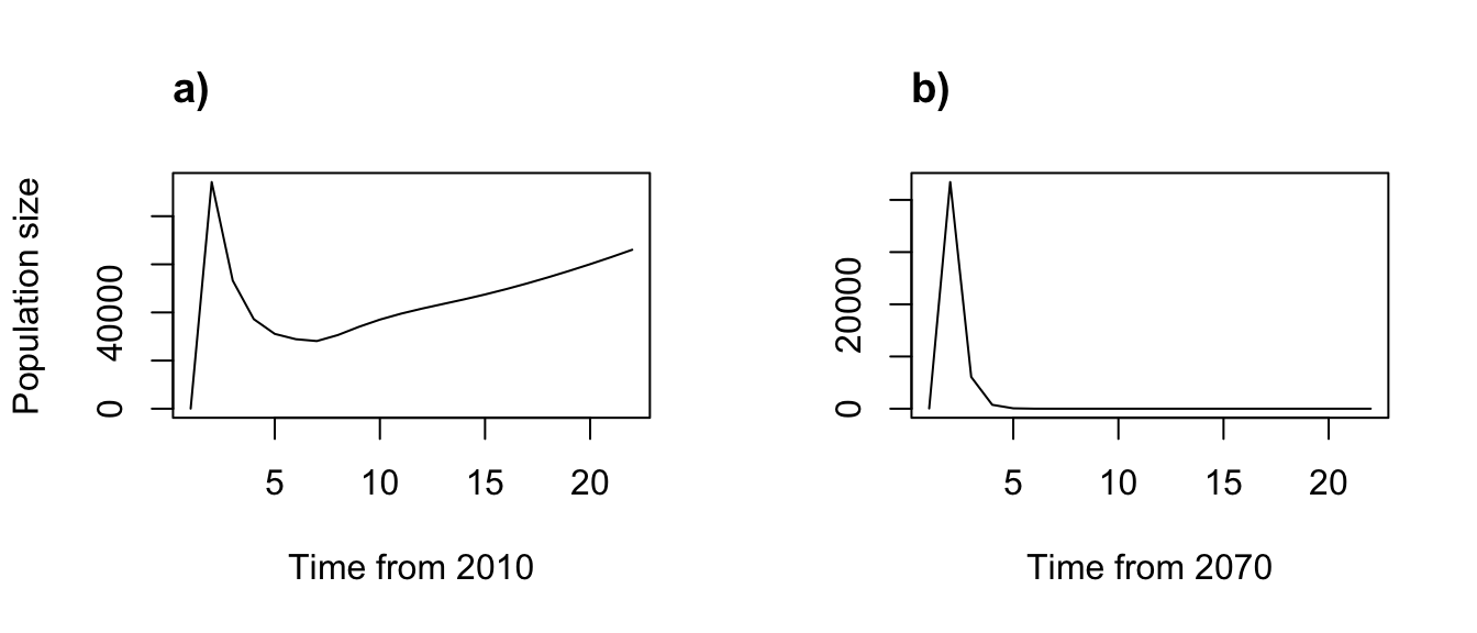 Simple function-based projections for (a) 2010-2030 and (b) 2070-2090