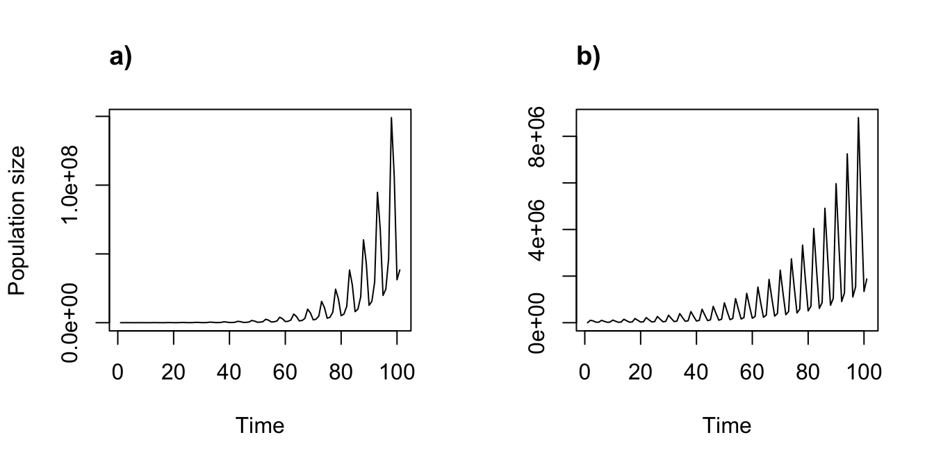 Cyclical ahistorical (a) and historical (b) projections