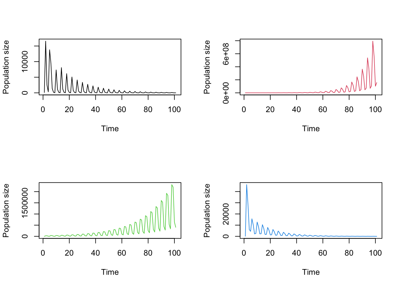 Patch-level projections for patch A (top left), patch B (top right), patch C (bottom left), and the patch-weighted population (bottom right)