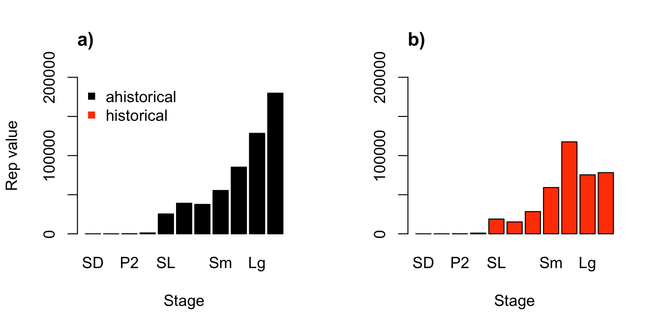 Ahistorical (a) vs. historically-corrected (b) deterministic reproductive values