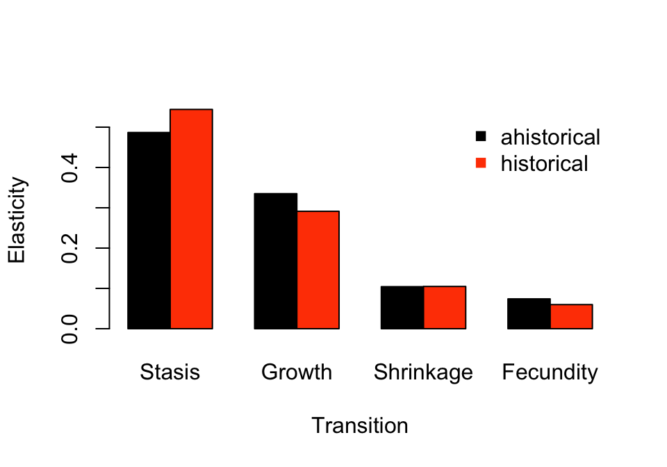 Ahistorical vs. historically-corrected elasticity to transitions