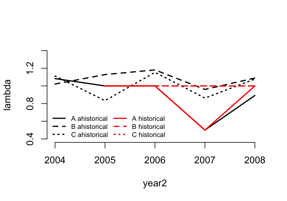 Lambda of ahistorical vs. historical raw MPMs