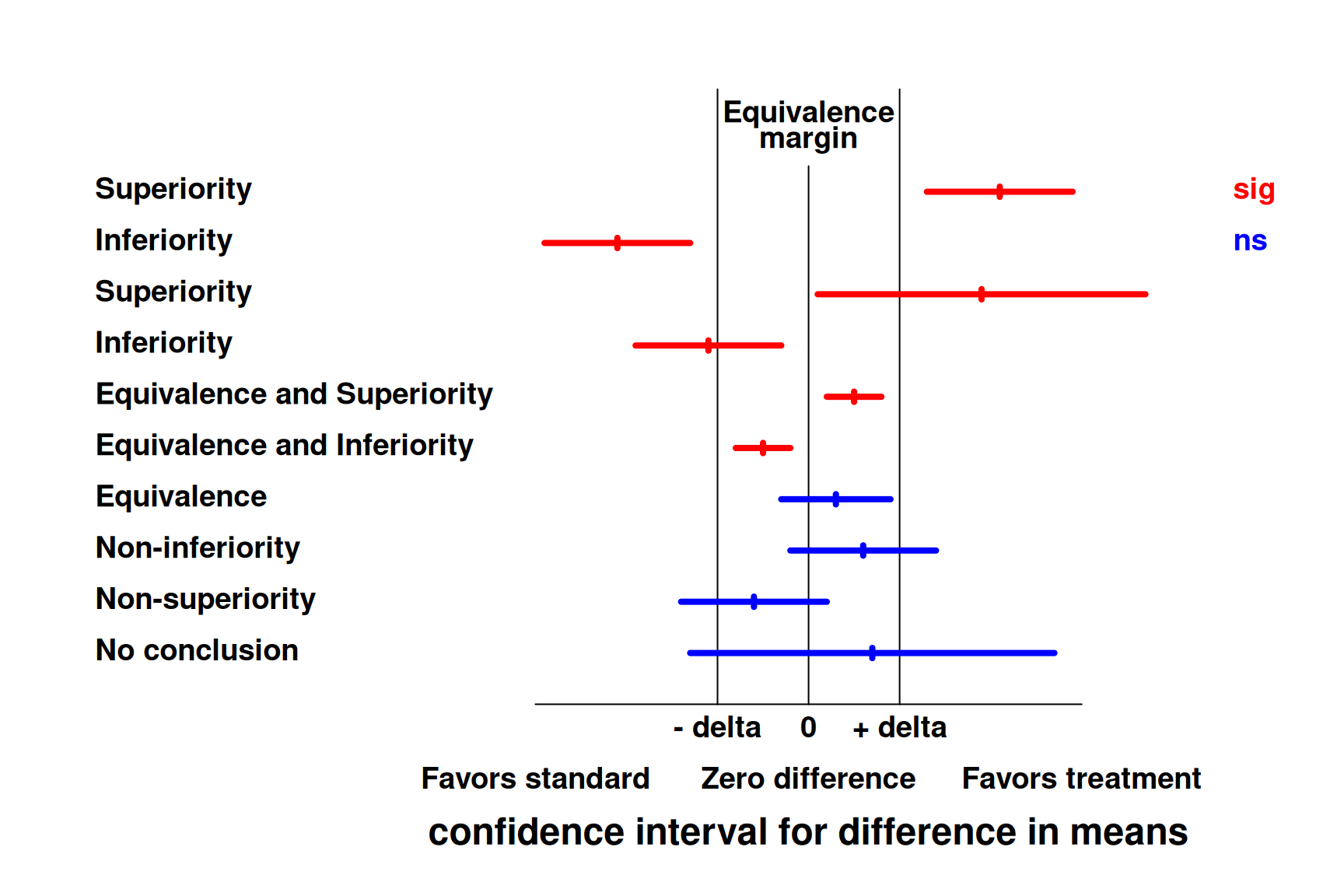 Concluding superiority, equivalence or non-inferiority based on a confidence interval for the difference in means.