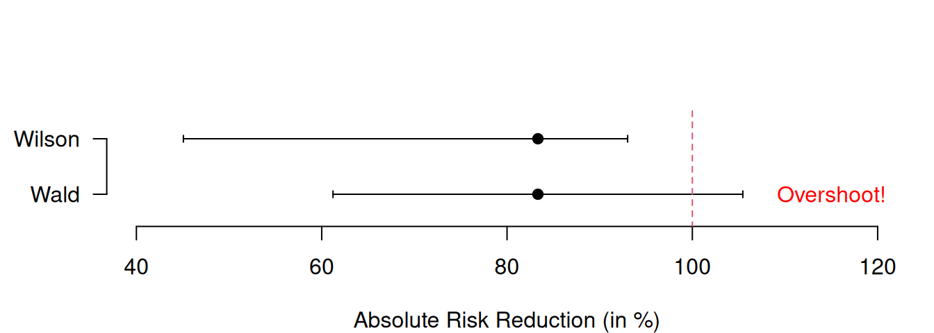 Wald and Wilson CIs for the ARR in the APSAC study (upper plot) and in an example with artifical data illustrating overshoot (lower plot).