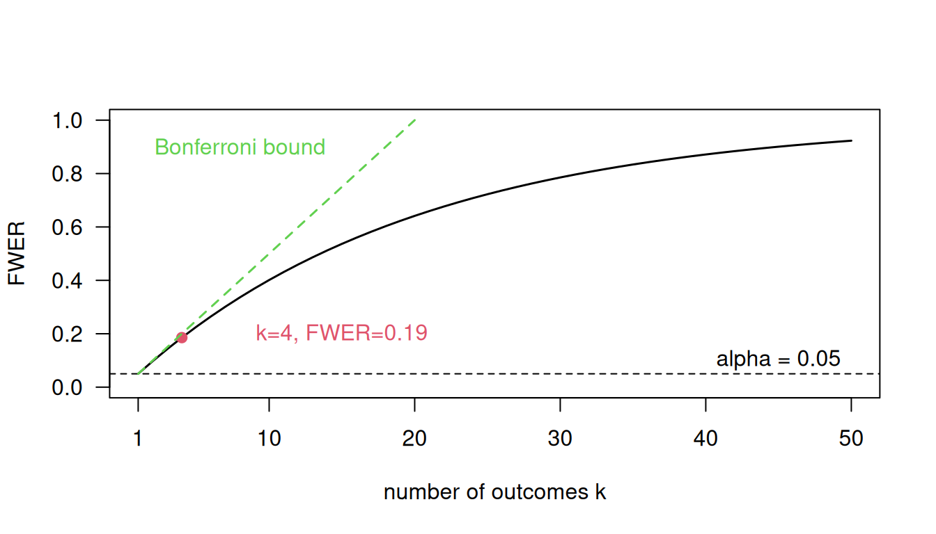 Family-wise error rate (FWER) under independence of the outcomes for a type I error rate $\alpha = 0.05$ (black line) compared to the Bonferroni bound (green dotted line) as functions of the number of outcomes $k$.