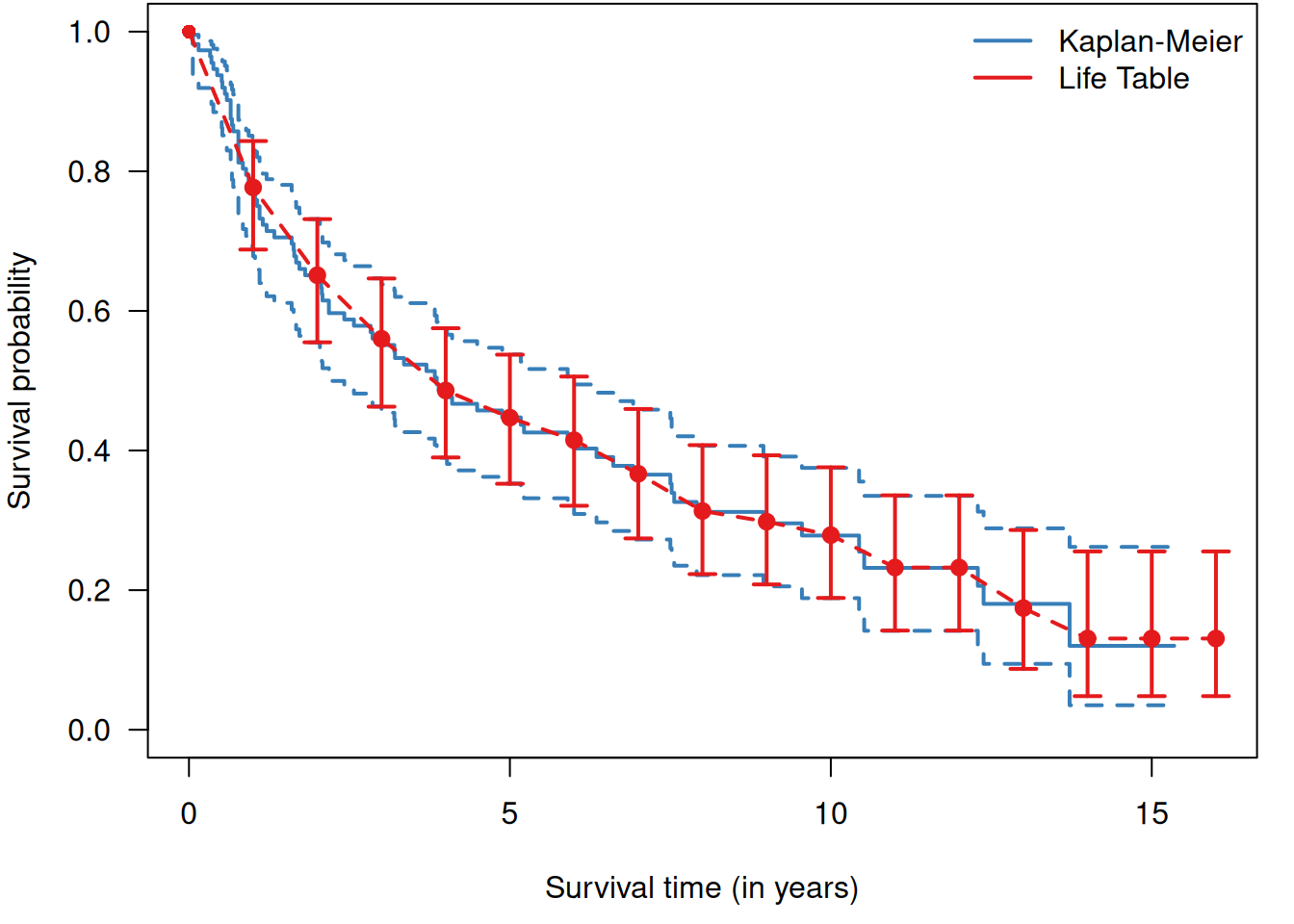 Comparison of Kaplan-Meier method (blue) with life table method (red, with yearly 95\% confidence intervals) to estimate the survival curve in the RT+CT group from Example \@ref(exm:sakk).