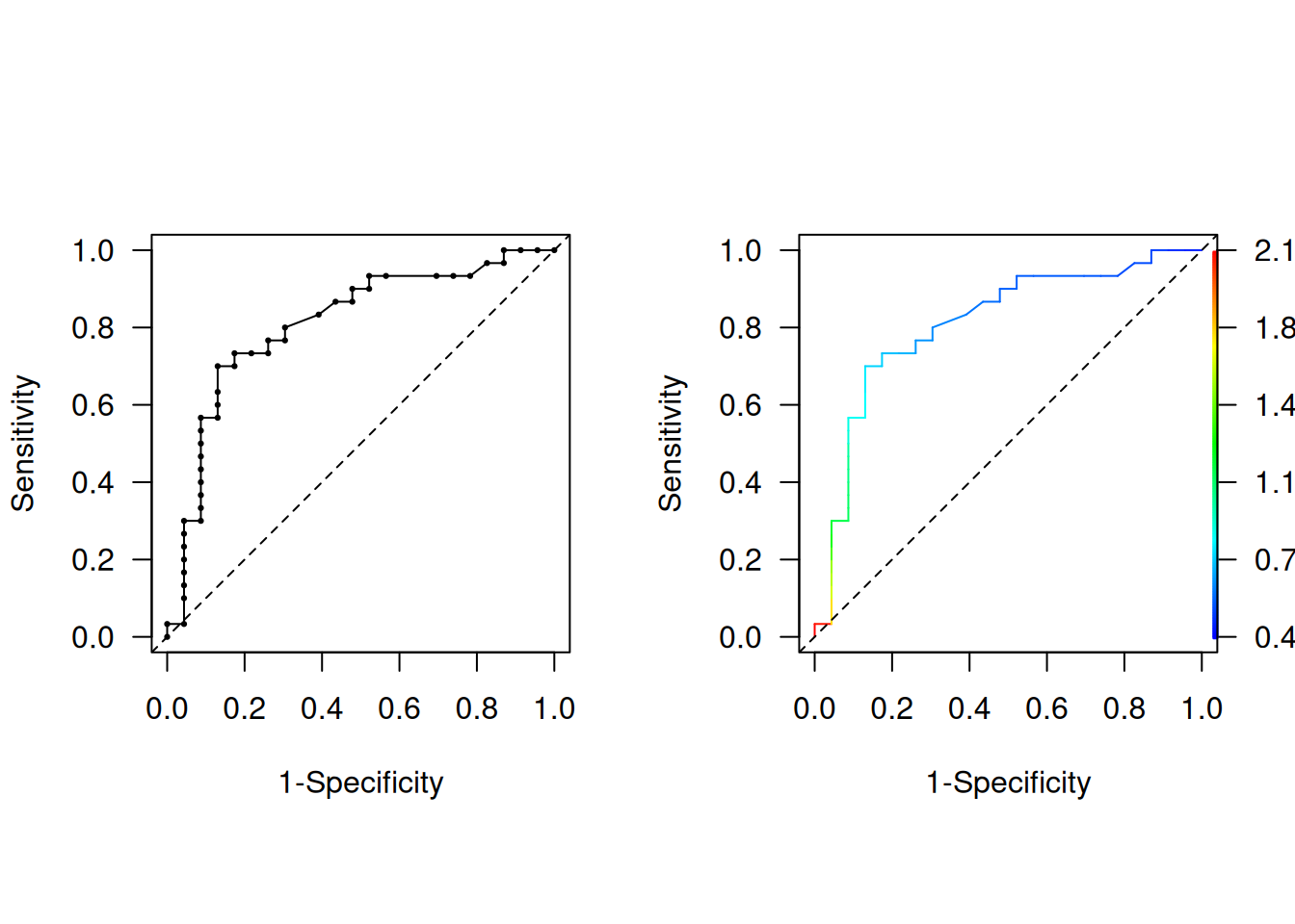 Empirical ROC curve, uncolorized (left) and colorized (right).