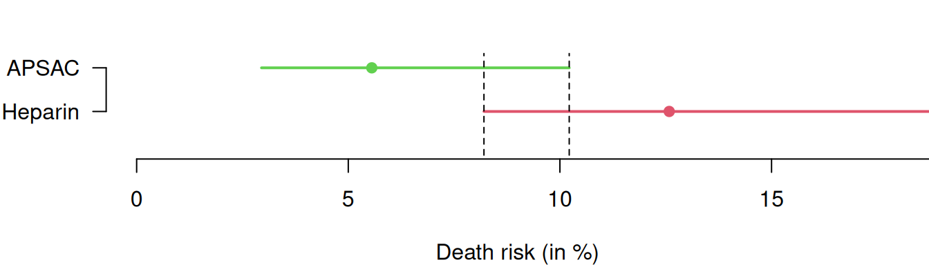 95\% Wilson confidence intervals for the death risks in the APSAC study.