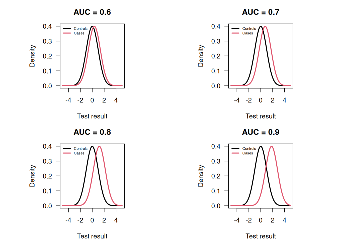 Normal distributions for cases and controls with unit variance and the corresponding AUC.