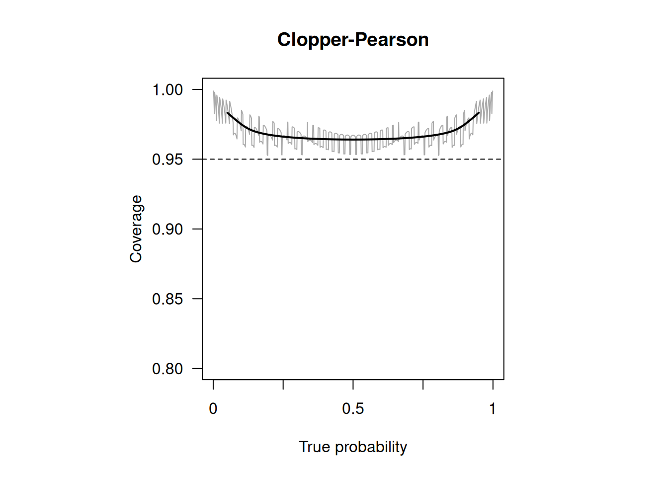 Empirical coverage of Clopper-Pearson confidence intervals with nominal confidence level $95\%$ and sample size $n=50$ (grey line). The solid line is a local average of the coverage, computed as described in @held