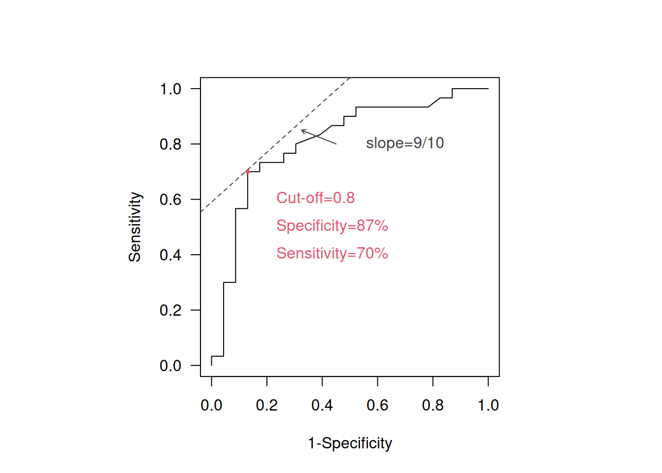 Identification of optimal cut-off in the ROC curve for 10% and Cost(fp)/Cost(fn)=1/10.