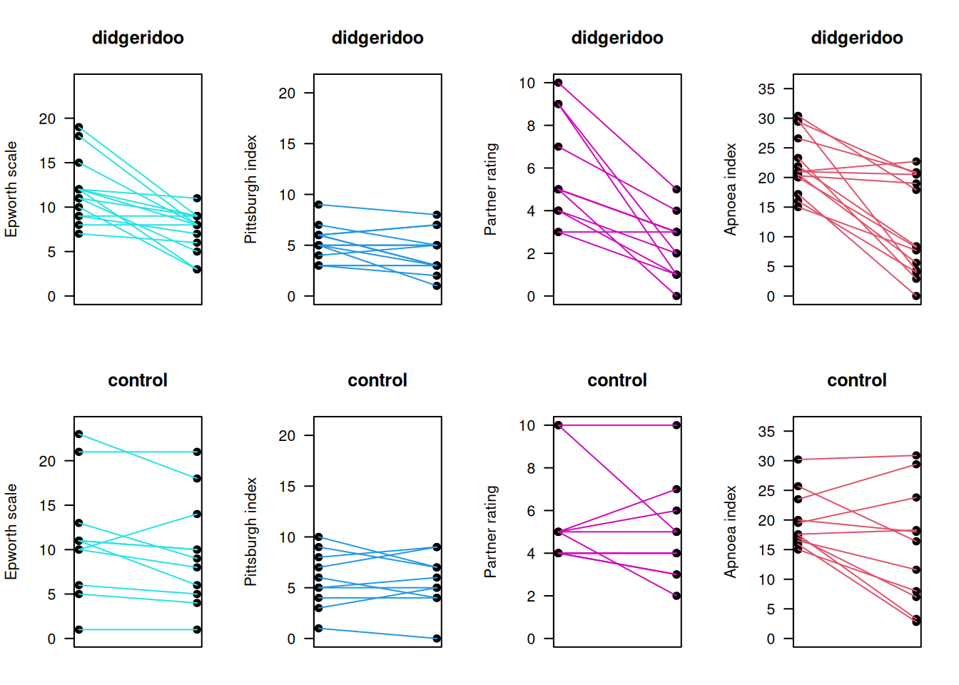 Baseline and follow-up measurements for primary and secondary outcomes in the Didgeridoo Study.