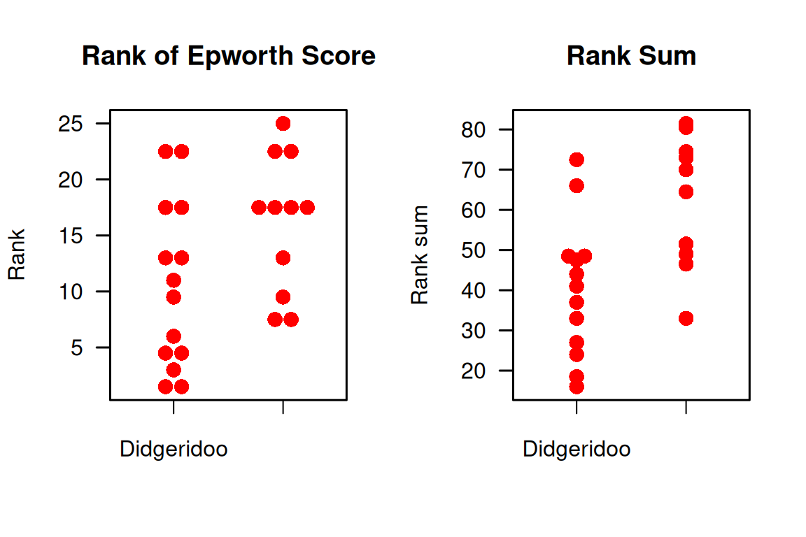 Ranks of the observations of the primary outcome in the Didgeridoo Study (left plot) and sum of the ranks of all outcomes (primary plus 3 secondary).