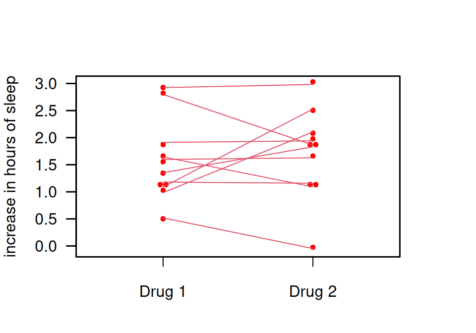 Comparison of two soporific drugs in a simulated (fake) example based on Example \@ref(exm:sleep)