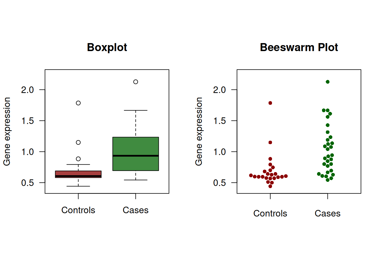 Continuous diagnostic test for gene expression.