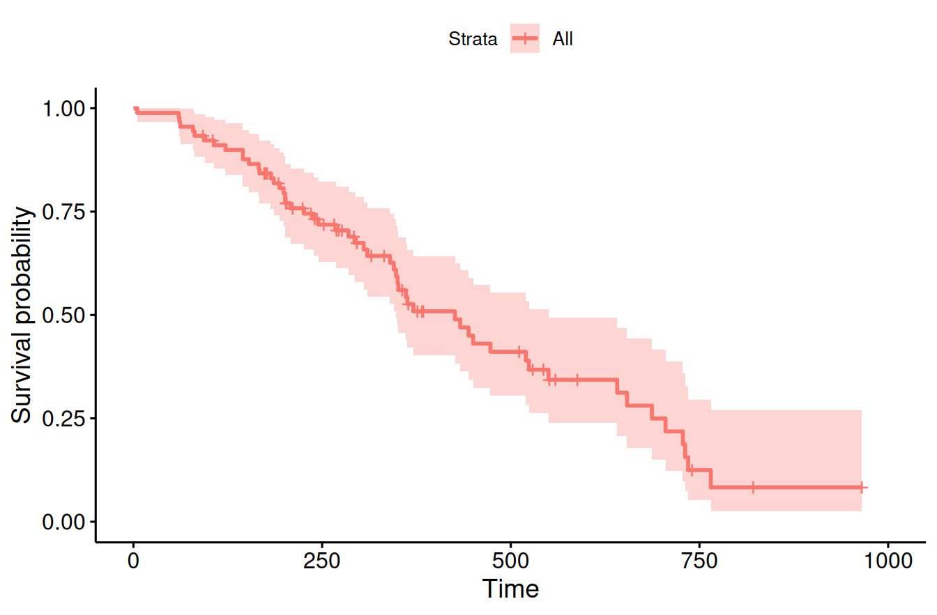 Kaplan-Meier estimate of the survival curve of females in the lung cancer data from @Loprinzi1994.