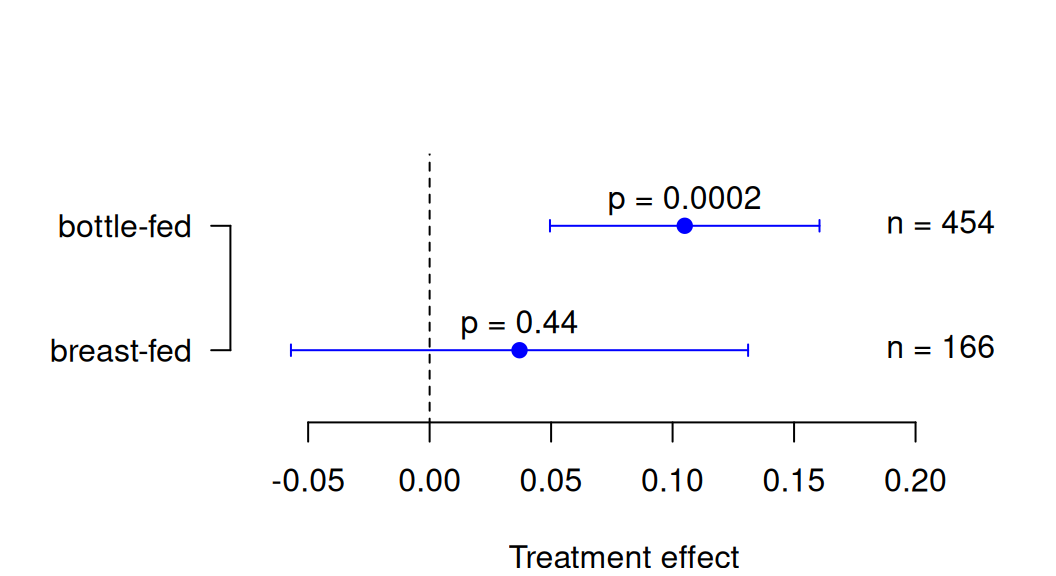 Treatment effects and $P$-values for each subgroup in the Neonatal Hypocalcemia Trial.