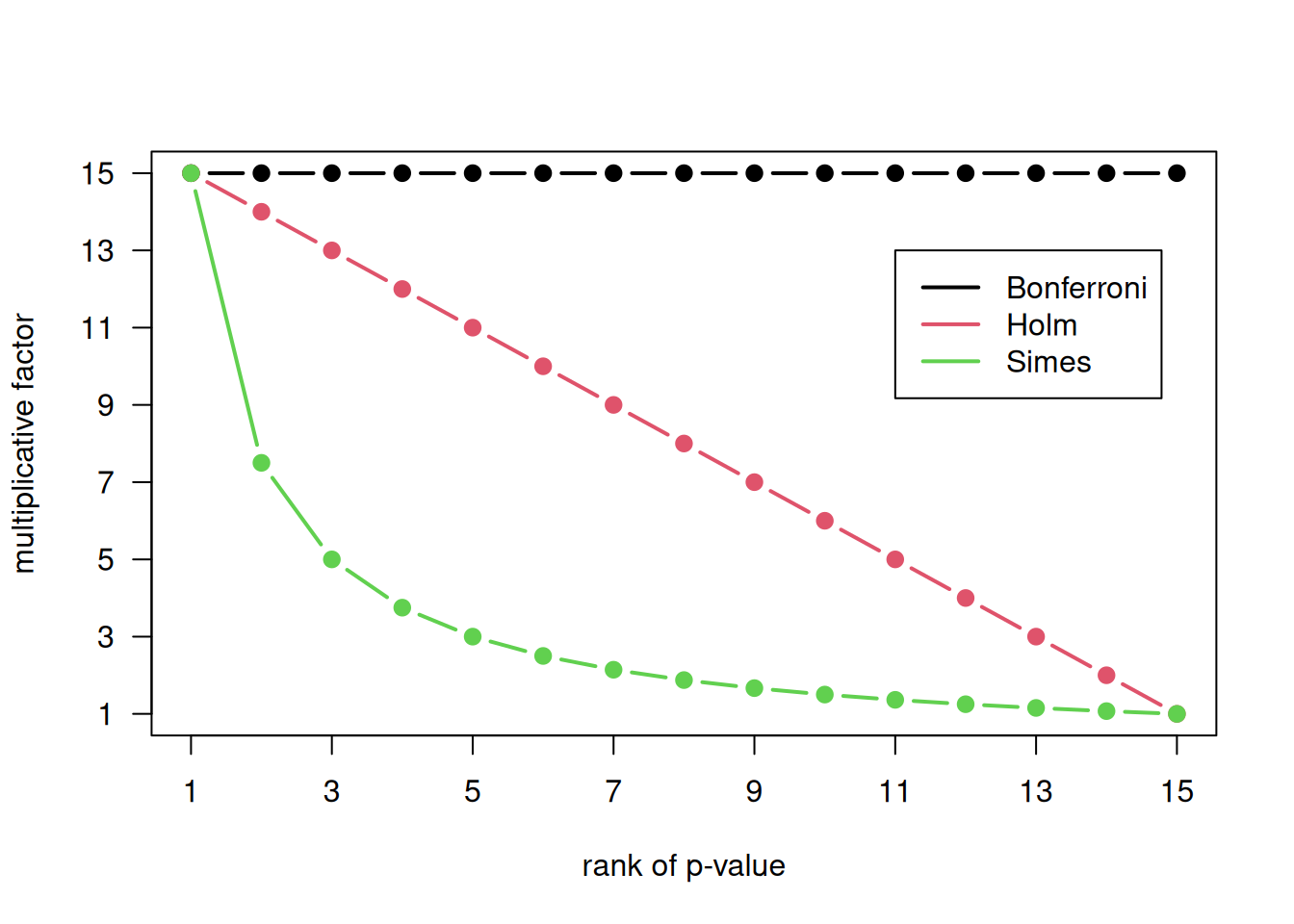 Multiplicative factors for multiplicity-adjustment of 15 $P$-values.