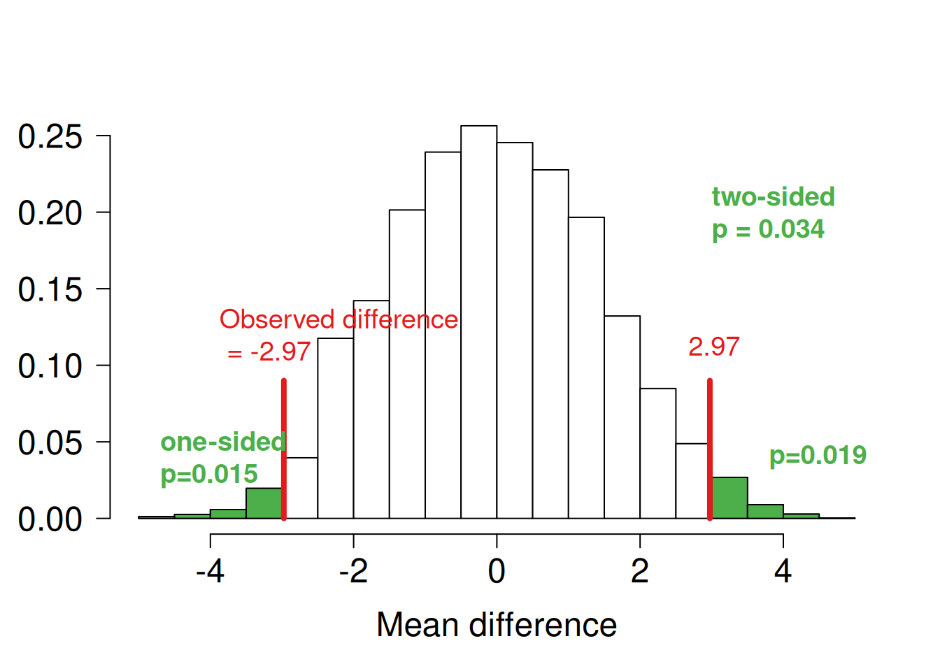 Mean difference in change score analysis based on 10000 random permutations