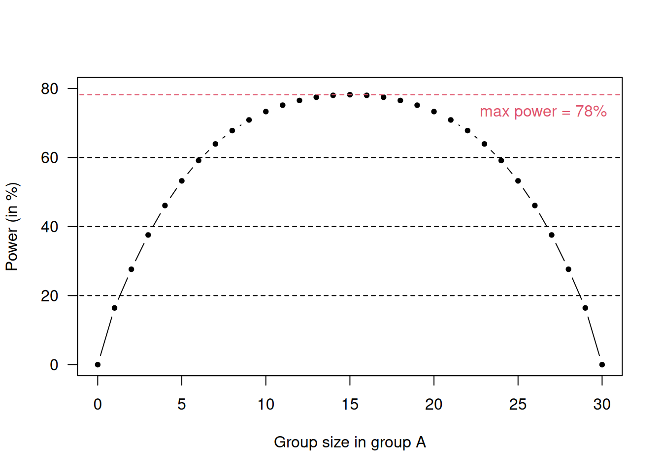 Loss in power for unequal group sizes in a scenario with $d=1$, $n_A+n_B = 30$ and $\alpha = 0.05$.