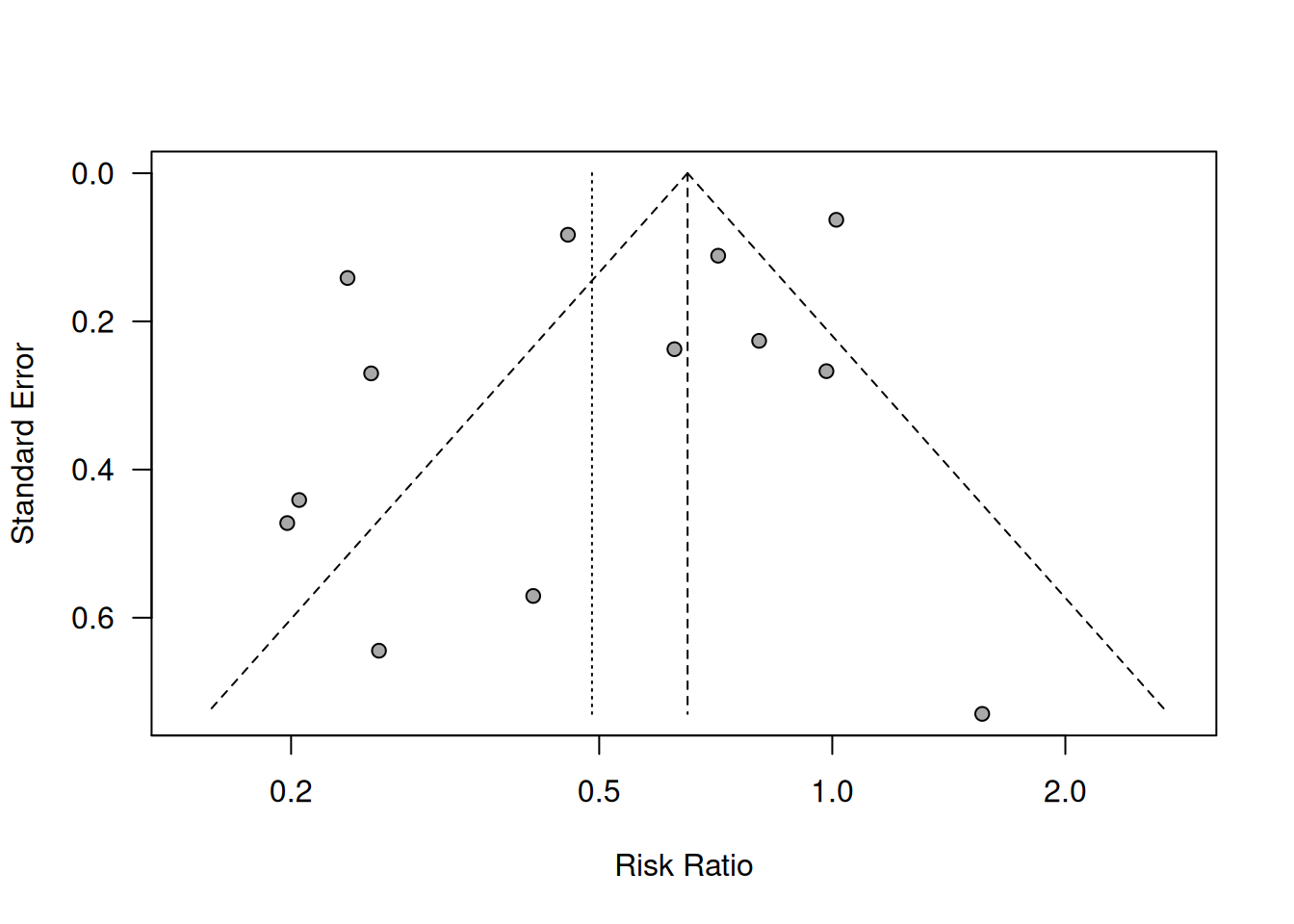 Funnel plot for preeclampsia data from Example \@ref(exm:preeclampsia)