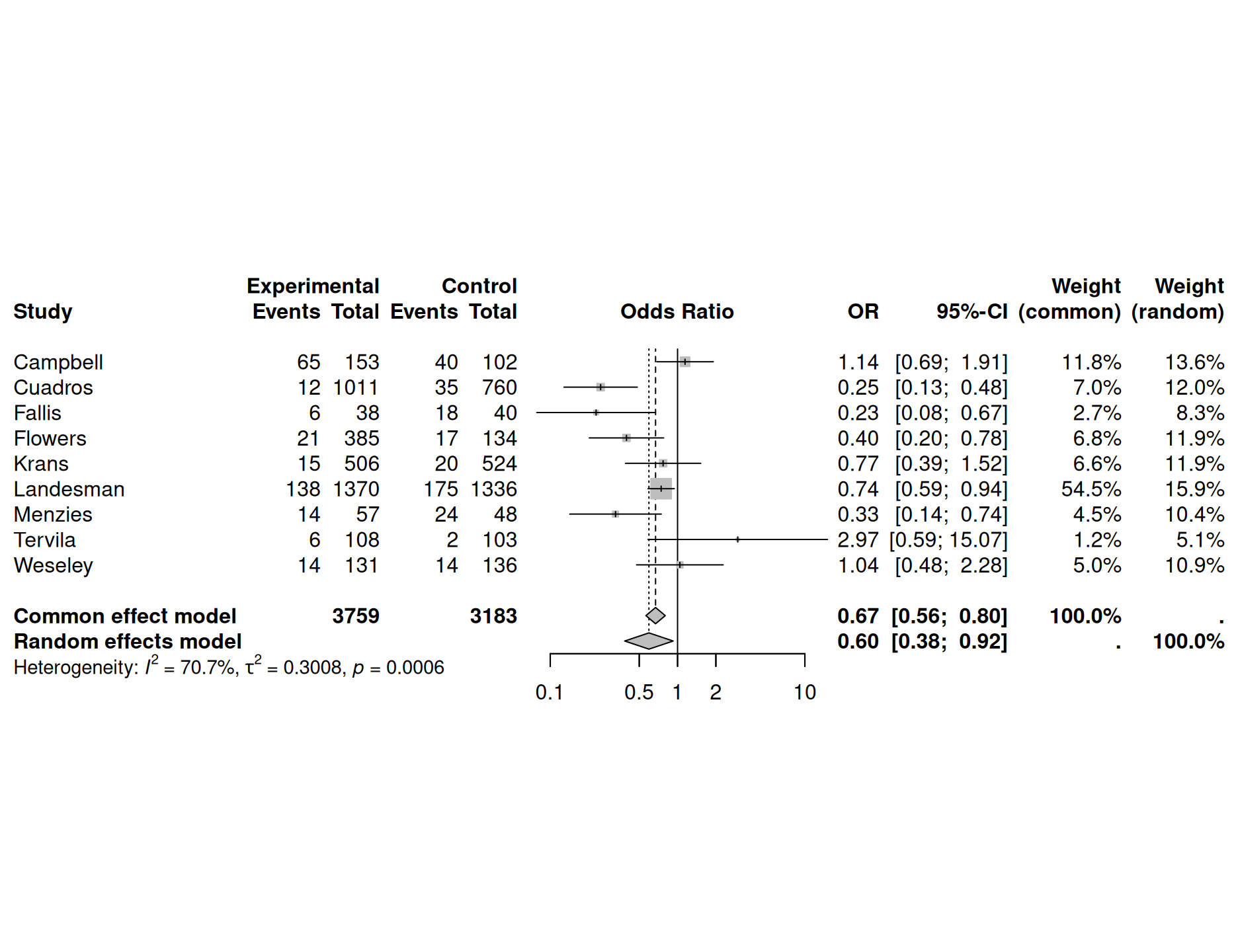 Results with forest plot from package meta for a fixed effect analysis in Example \@ref(exm:preeclampsia)