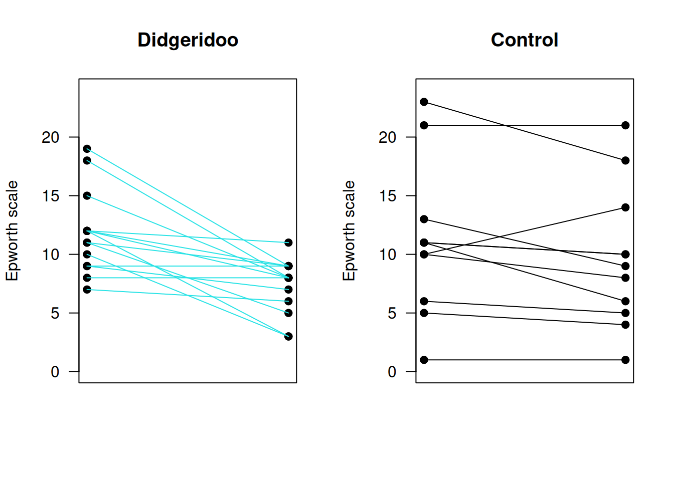 Individual baseline and follow-up measurements in the Didgeridoo Study by treatment group.