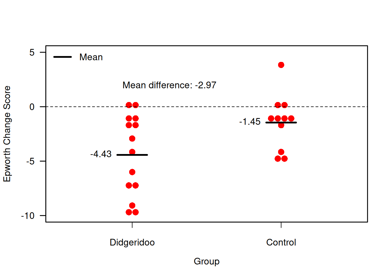 Change scores for primary endpoint in the Didgeridoo Study.