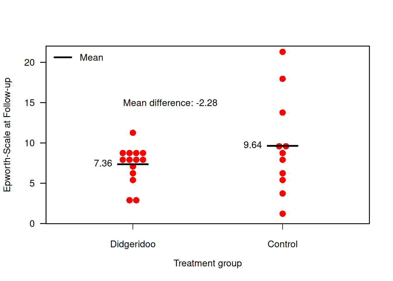 Follow-up measurements of primary endpoint in the Didgeridoo Study.