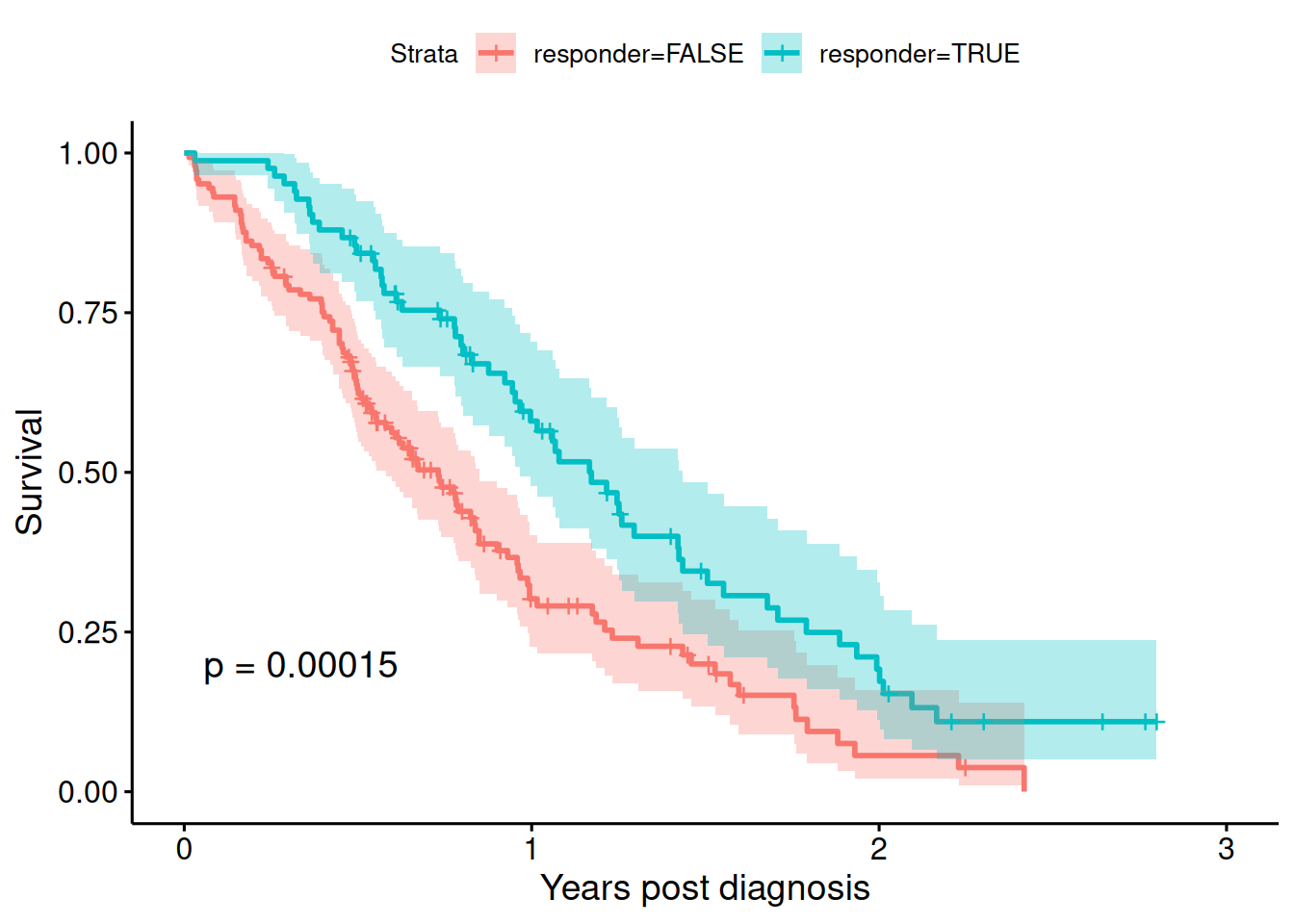 Kaplan-Meier estimate of the survival curves of patients with advanced lung cancer, by responder status (wrong analysis).