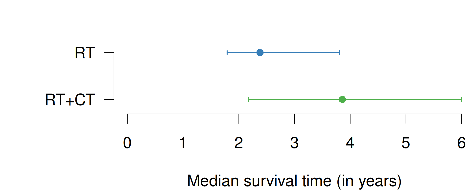 Median survival times with 95\% confidence intervals of RT and RT+CT groups from Example \@ref(exm:sakk).