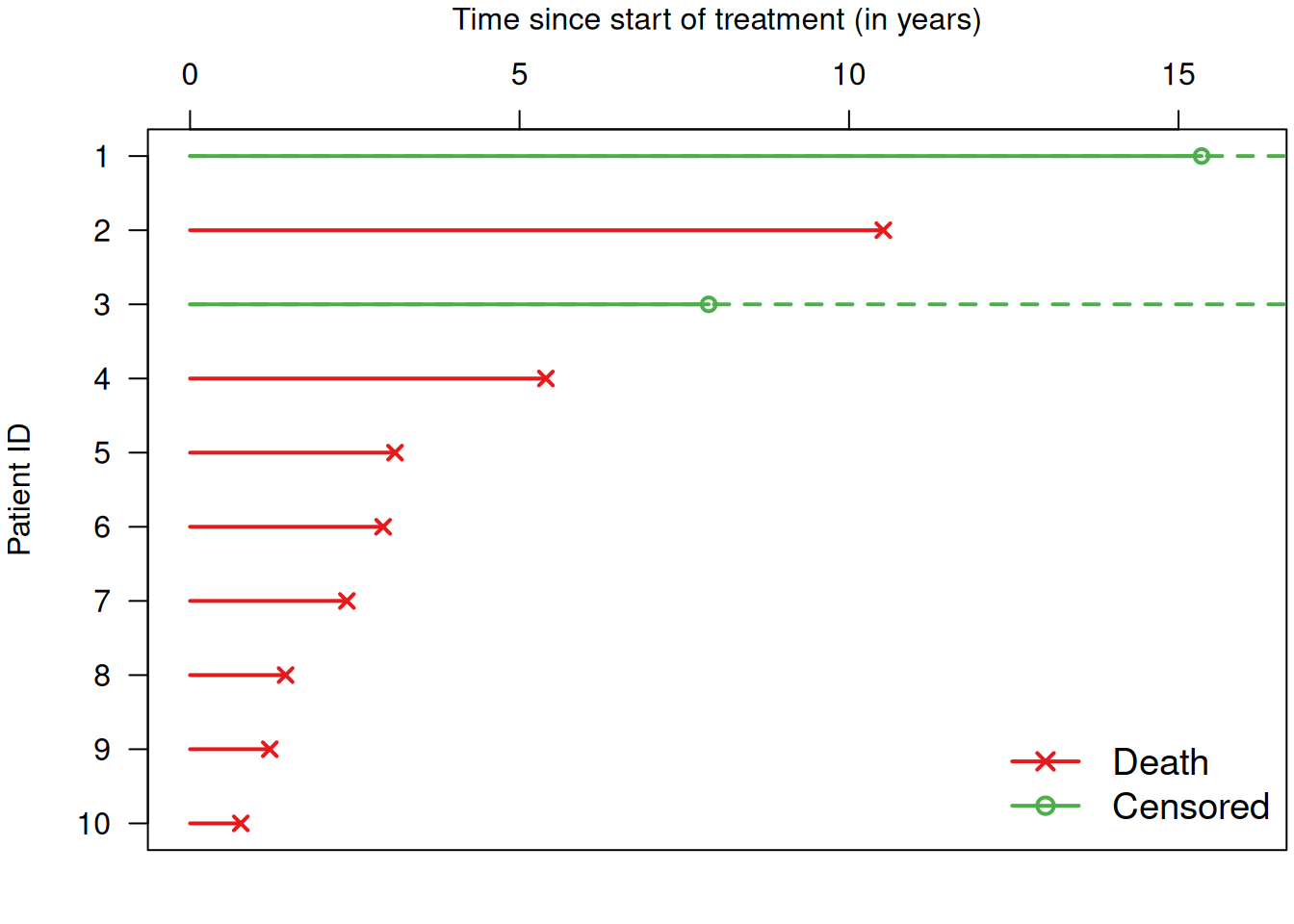 Survival times for a selection of patients from Example \@ref(exm:sakk).