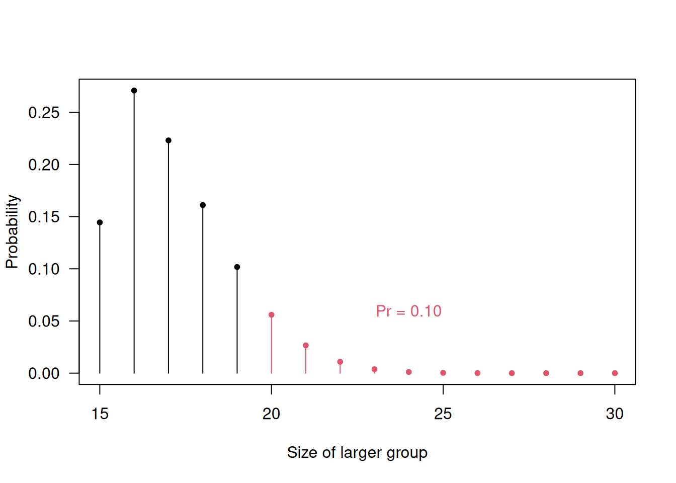 Probability for unequal group sizes with simple randomization and a total sample size of $30$.