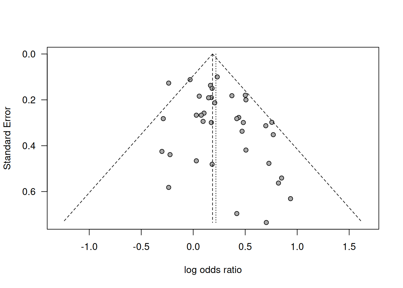 Funnel plot of results in the meta-analysis about risk of lung cancer from passive smoking by @hackshaw1998.