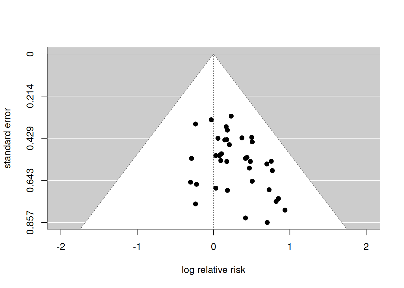 Funnel plot in the passive smoking Example \@ref(exm:tobacco).