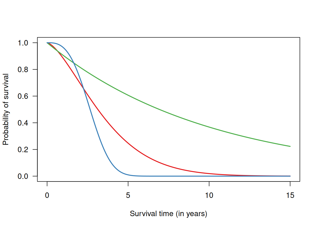 Examples of survival curves for three different survival functions.