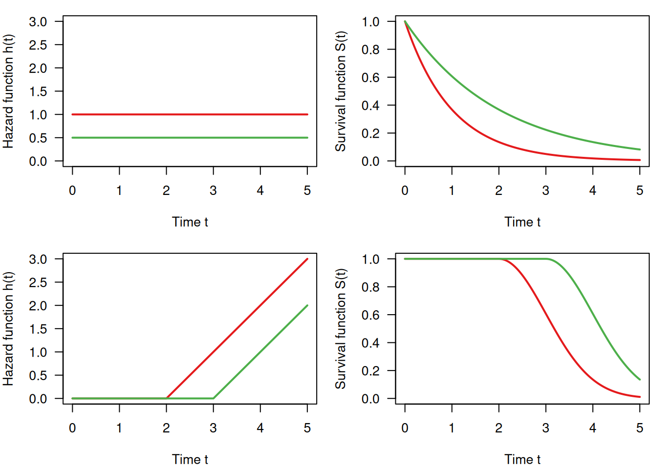 Survival function and hazard ratio (HR) for different hazard rates: constant (top) and non-linearly increasing (bottom)