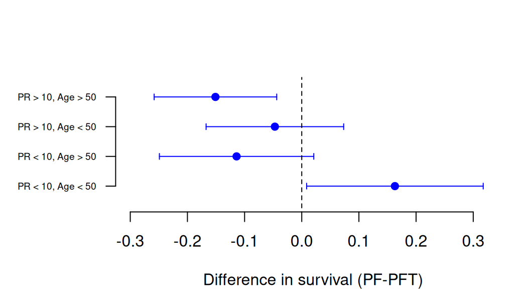 Treatment effects with confidence intervals for each subgroup in the National Surgical Adjuvant Breast and Bowel Project Trial.