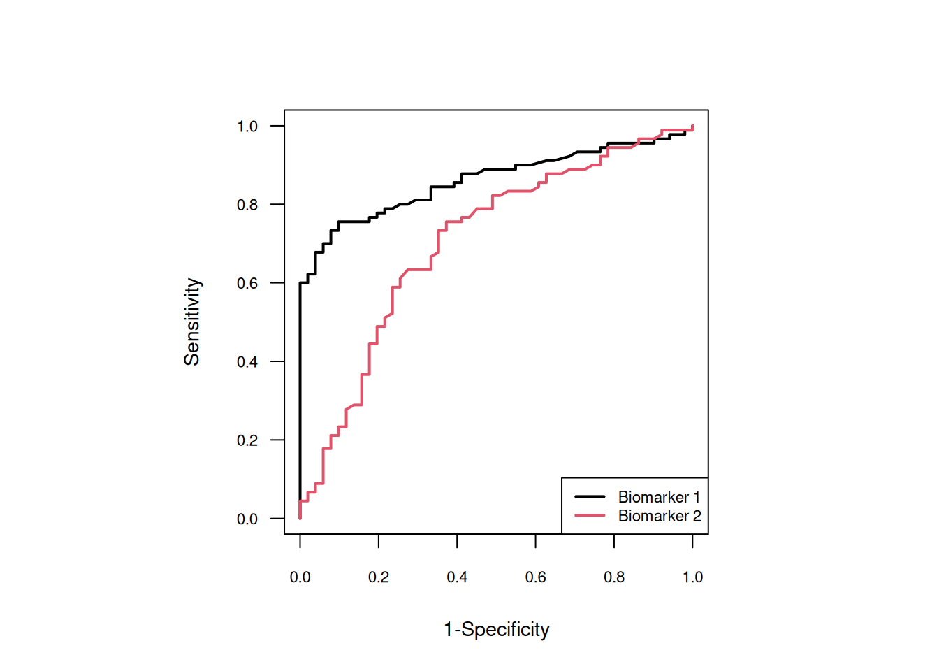 ROC curves of the two biomarkers.