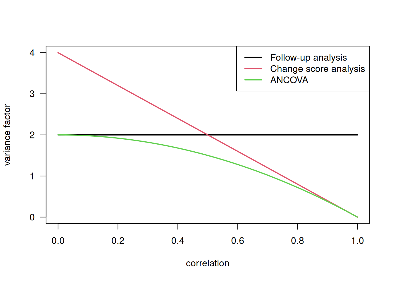 Comparison of variance factors