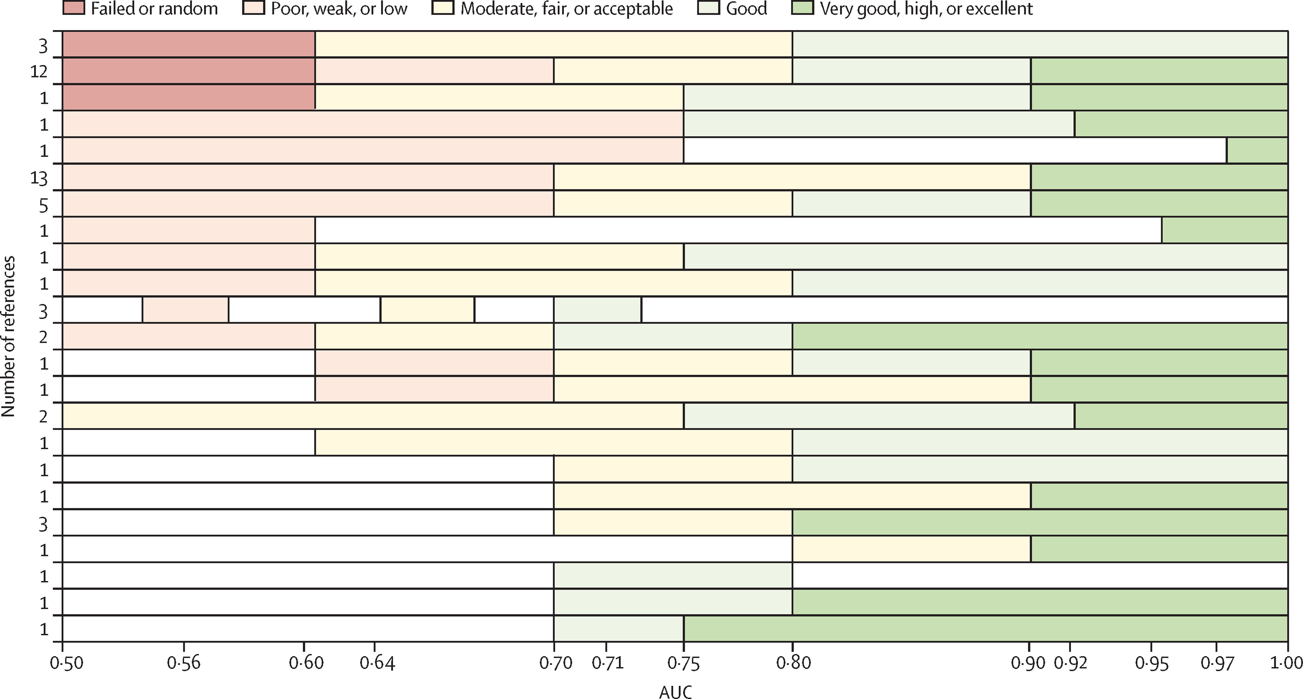 Different labelling systems of AUC from literature, taken from @deHond2022.