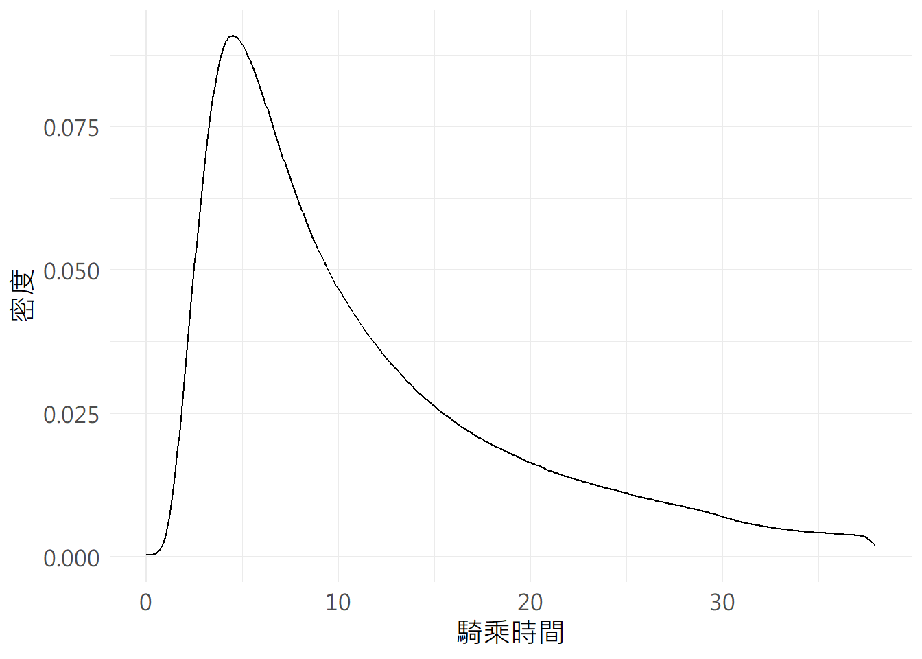 騎乘時間密度圖