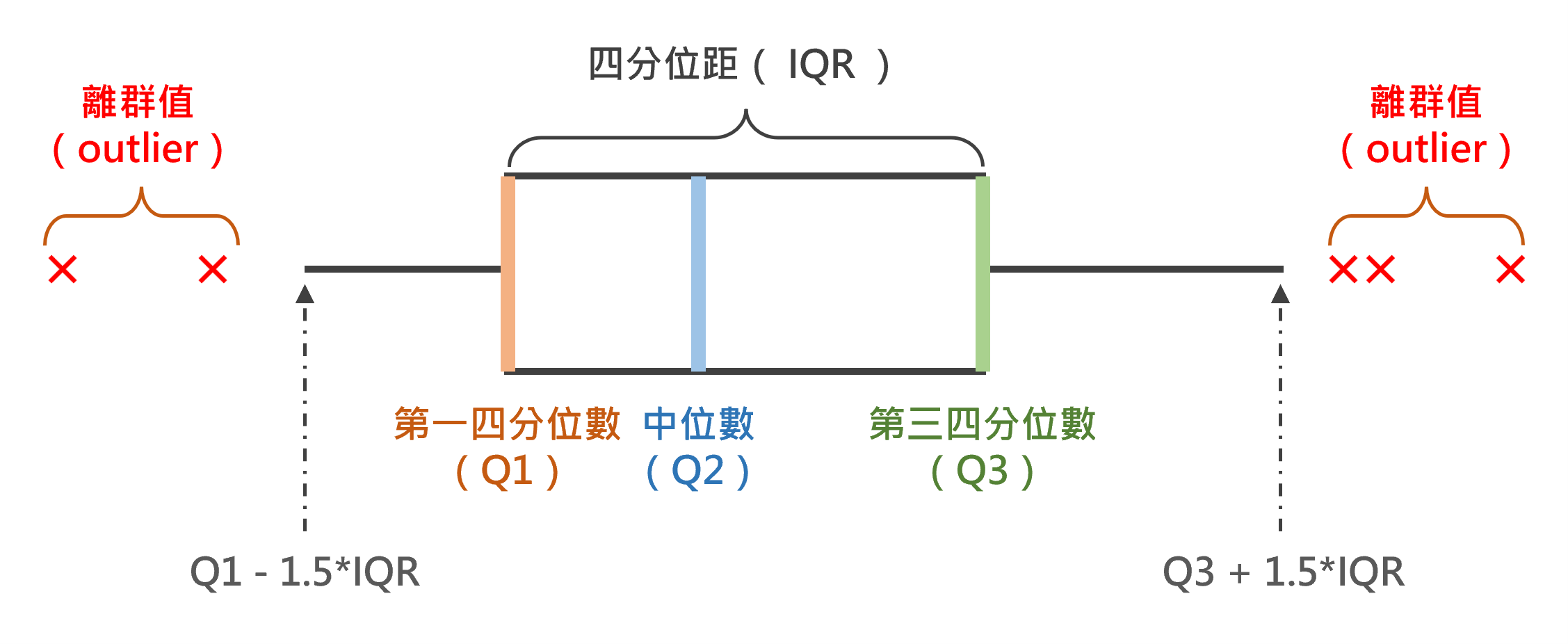 盒狀圖基本要素