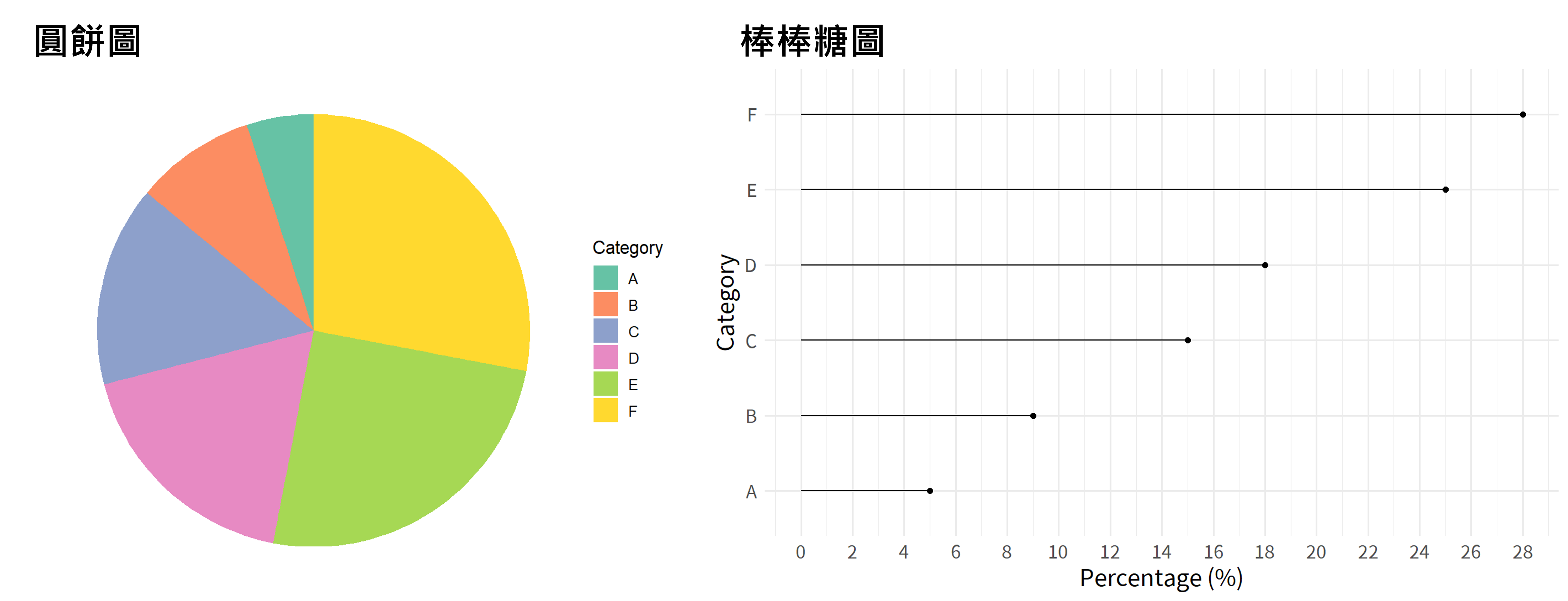 圓餅圖與棒棒糖圖比較